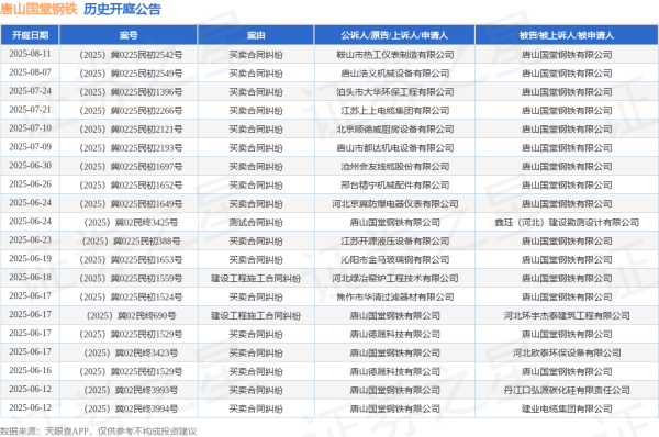 快牛策略 唐山国堂钢铁作为原告/上诉人的1起涉及建设工程施工合同纠纷的诉讼将于2025年6月17日开庭