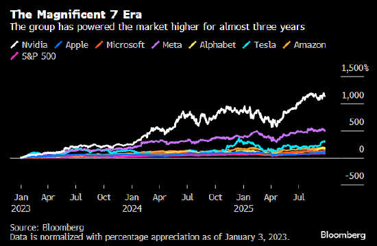 创通网 美股初代科技七巨头看似已过时 AI时代新的股票组合有望取而代之