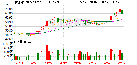 端盛康优配 日联科技2024年扣非净利润增长56.82% 拟10派6元转增4.5股