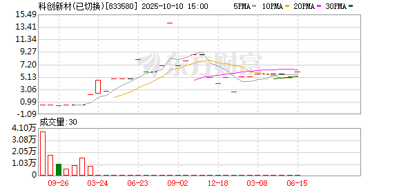 赢盈配资 科创新材2024年营收11511.53万元 增长8.5%