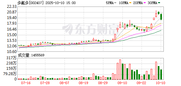 中国配资网 多氟多：圆柱电芯的市场竞争力及占有量逐步提升
